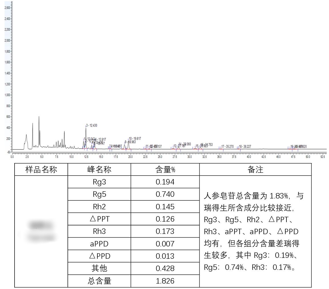 买人参皂苷为什么首选瑞得生？5大优势！行业领头羊！