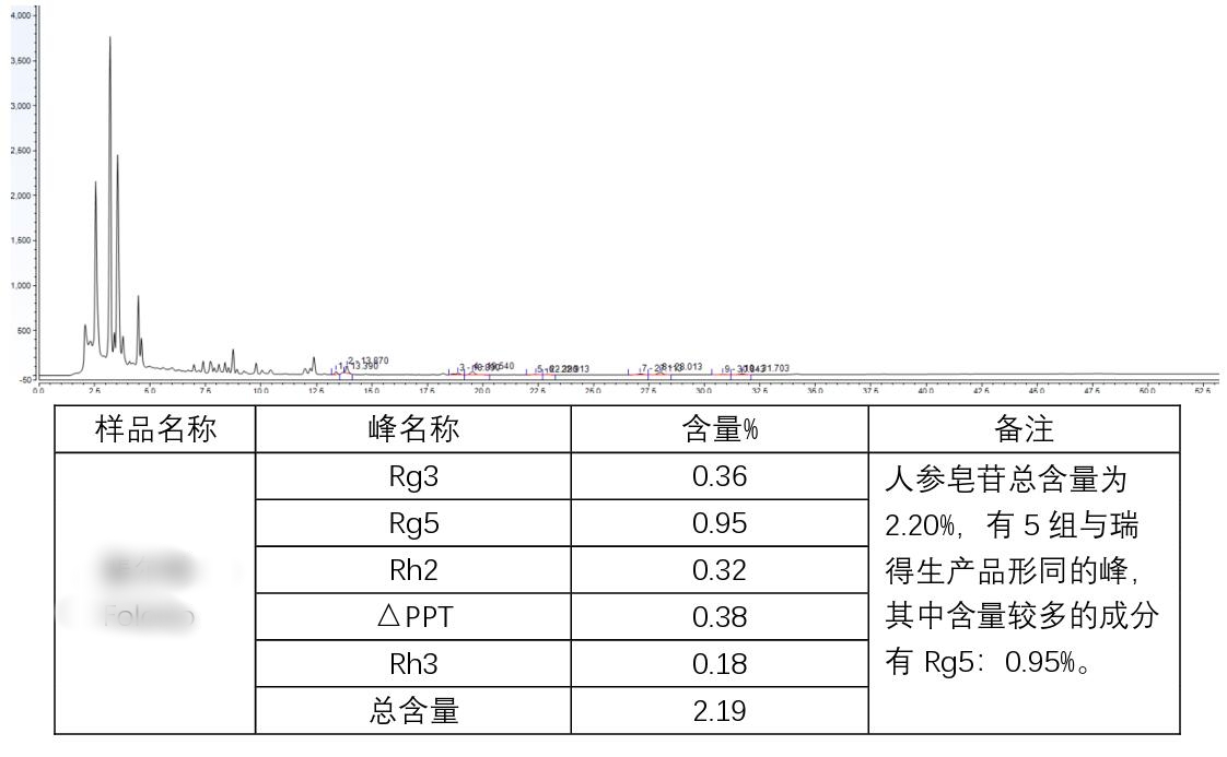 买人参皂苷为什么首选瑞得生？5大优势！行业领头羊！