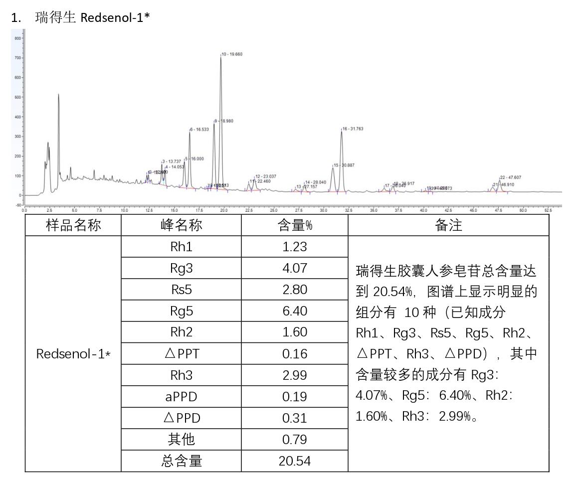 买人参皂苷为什么首选瑞得生？5大优势！行业领头羊！