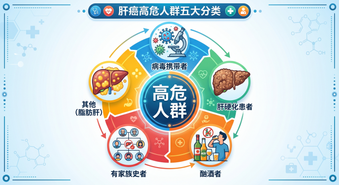 肝癌五类高危人群