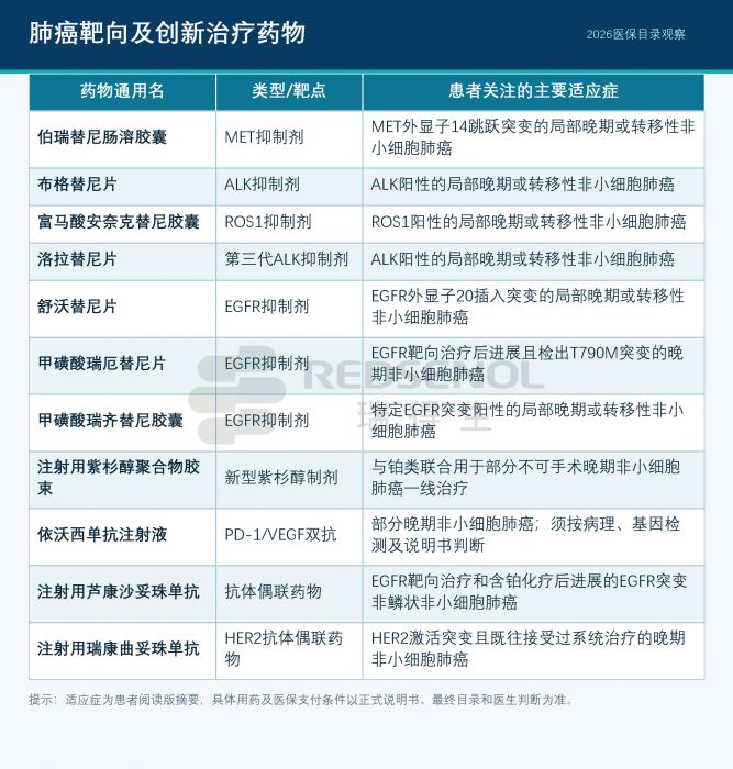 2026医保目录肺癌靶向及创新治疗药物