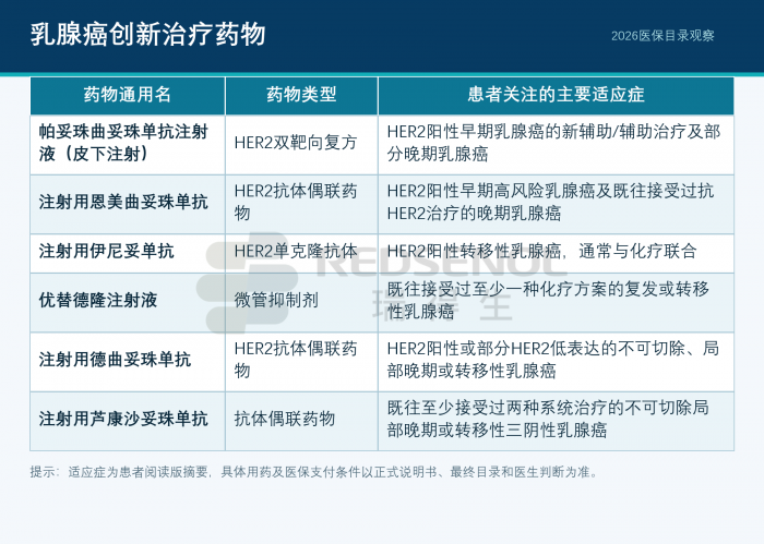 2026医保目录乳腺癌创新治疗药物