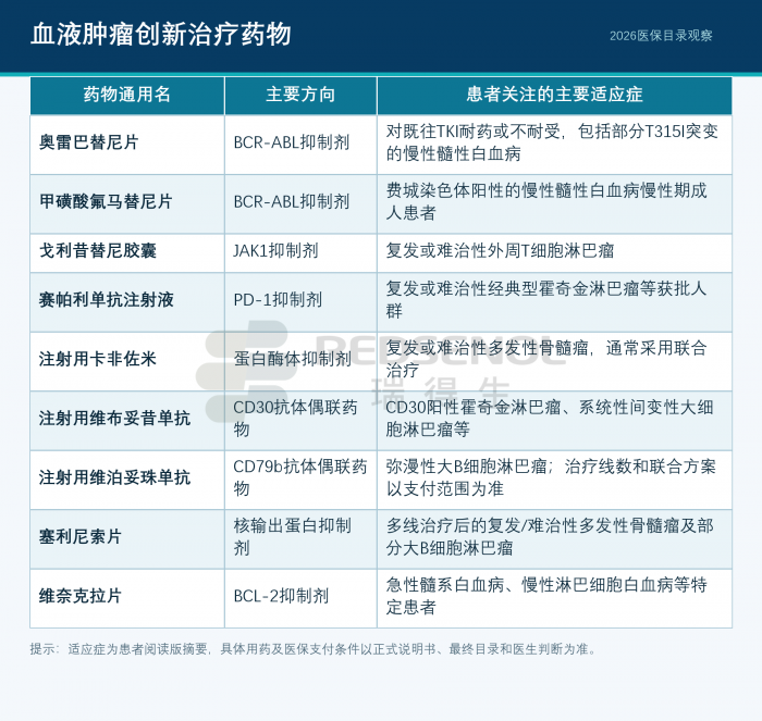 2026医保目录血液肿瘤创新治疗药物