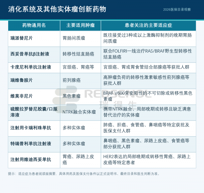 2026医保目录内消化系统及其他实体瘤创新药物