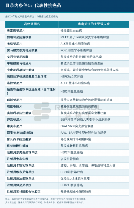 2026医保目录内条件1代表性抗癌药